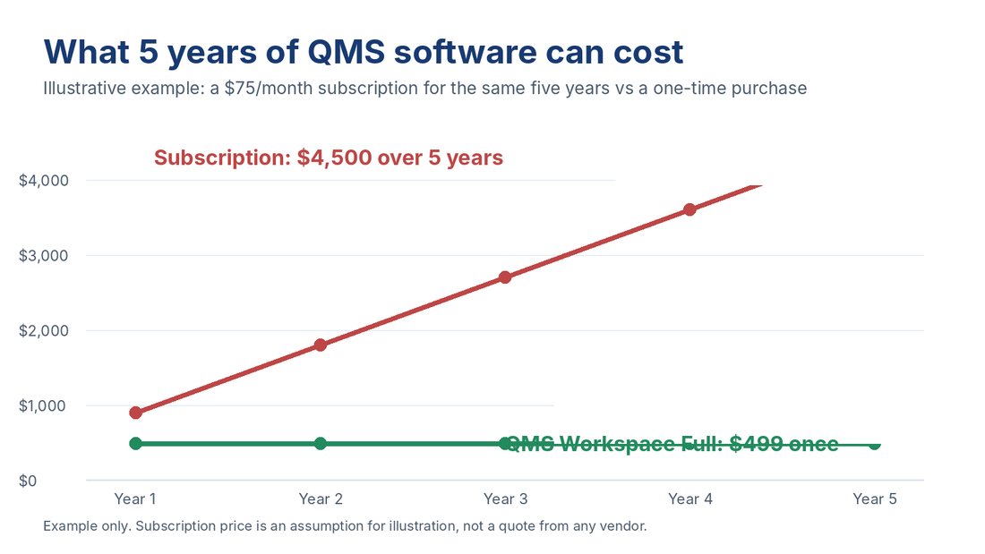 Chart comparing five years of a monthly QMS subscription with a one-time purchase