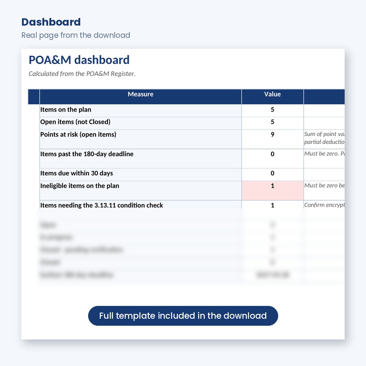 POA&M dashboard with points at risk and deadline checks